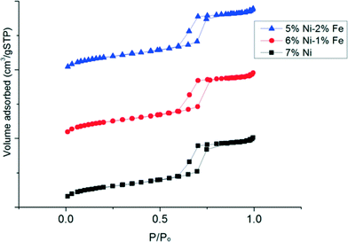 Synthesis And Evaluation Of Highly Dispersed SBA-15 Supported Ni–Fe ...