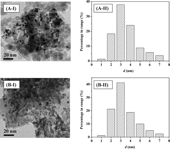 Selective gas phase hydrogenation of nitroarenes over Mo 2 C-supported ...