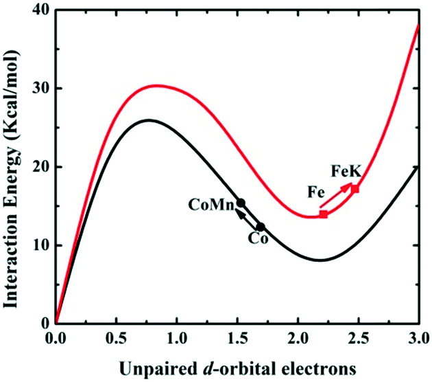 The Effect Of The Unpaired D Orbital Electron Number In Fe And Co