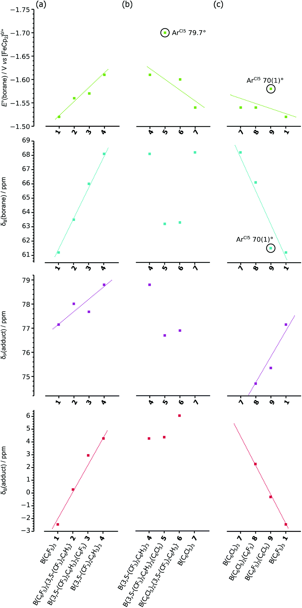 Novel B(Ar′) 2 (Ar′′) Hetero-tri(aryl)boranes: A Systematic Study Of ...