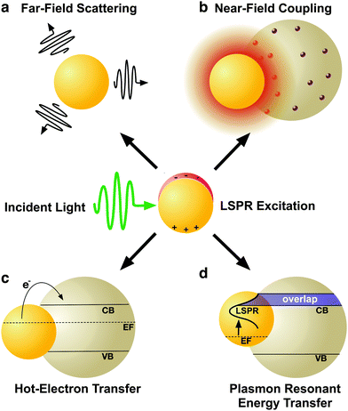 Light trapping in mesoporous solar cells with plasmonic nanostructures ...
