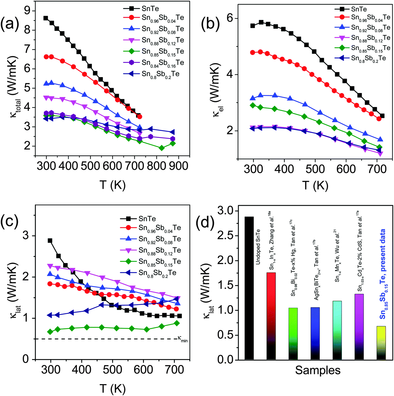 The Origin Of Low Thermal Conductivity In Sn1 Xsbxte Phonon Scattering Via Layered Intergrowth Nanostructures Energy Environmental Science Rsc Publishing