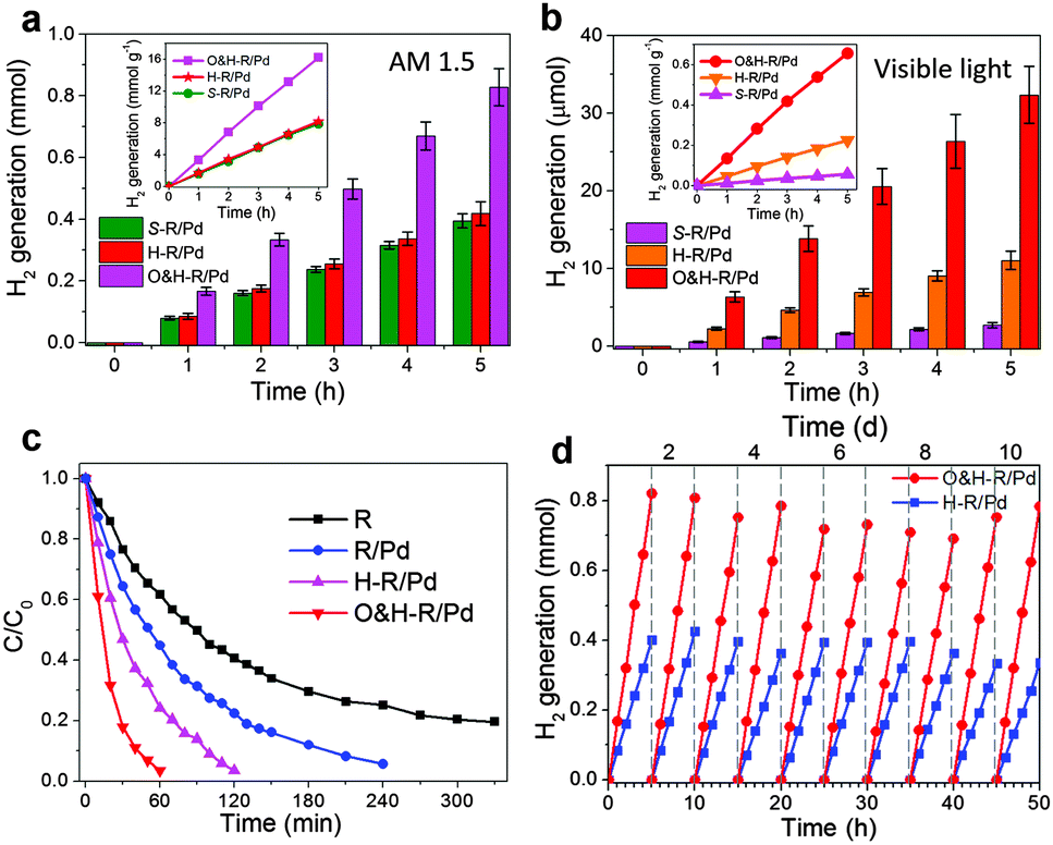 Pd Catalyzed Instant Hydrogenation Of Tio2 With Enhanced Photocatalytic Performance Energy Environmental Science Rsc Publishing