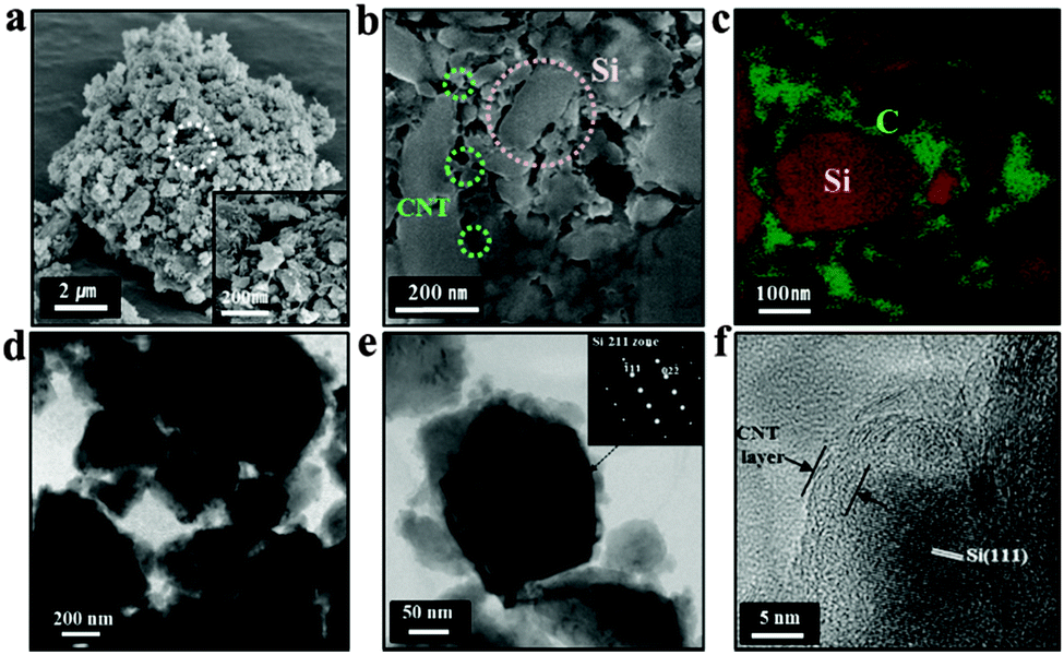 High Energy Density Lithium Ion Battery Using A Carbon Nanotube Si Composite Anode And A Compositionally Graded Li Ni0 85co0 05mn0 10 O2 Cathode Energy Environmental Science Rsc Publishing