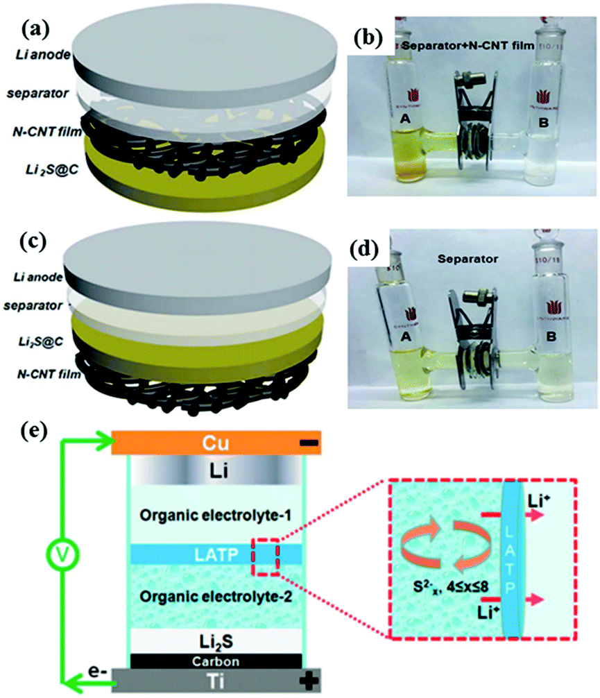 Nanostructured Positive Electrode Materials For Post Lithium Ion Batteries Energy Environmental Science Rsc Publishing