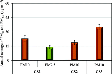 Assessment of the long-term impacts of PM 10 and PM 2.5 particles from