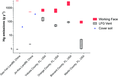 Biogeochemical Transformations Of Mercury In Solid Waste Landfills And Pathways For Release Environmental Science Processes Impacts Rsc Publishing