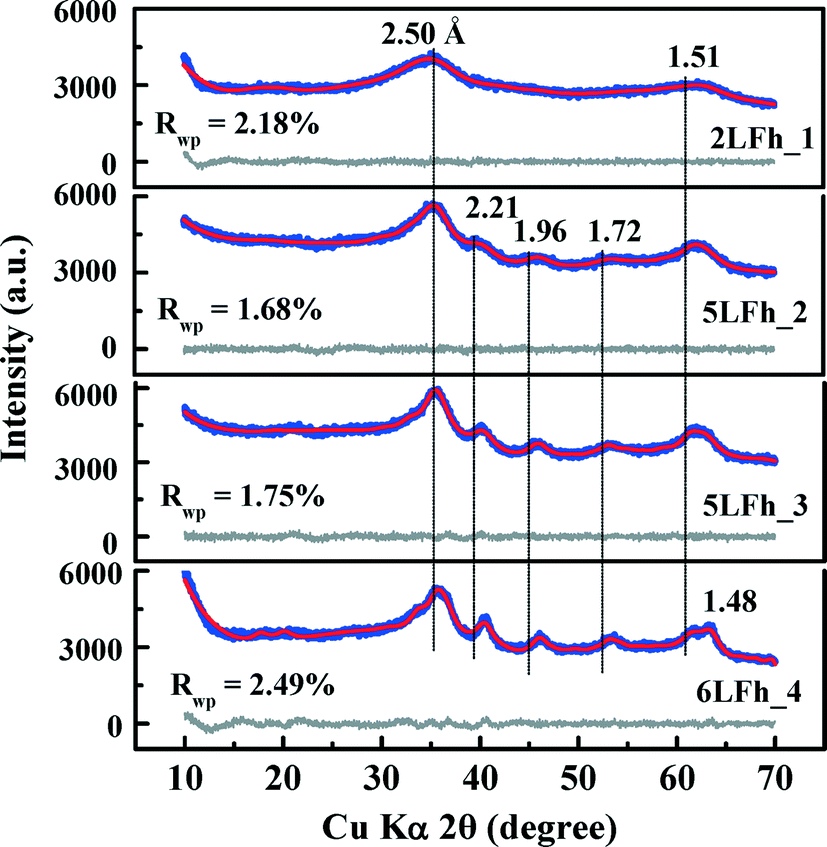 Effects Of Crystallite Size On The Structure And Magnetism Of Ferrihydrite Environmental Science Nano Rsc Publishing