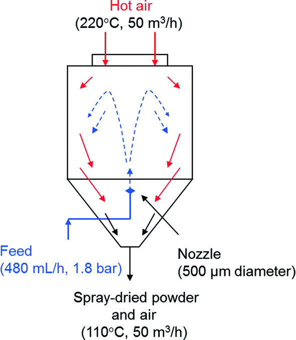 Silica Matrix Encapsulation As A Strategy To Control Ros Production While Preserving Photoreactivity In Nano Tio2 Environmental Science Nano Rsc Publishing