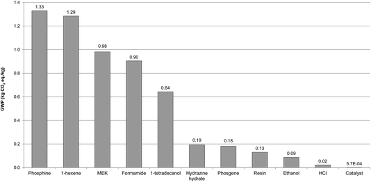 A novel methodology for assessing the environmental sustainability of ...