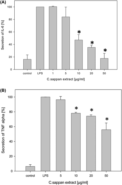 Compounds from Caesalpinia sappan with anti-inflammatory properties in ...