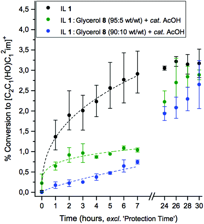 Enhancing the stability of ionic liquid media for cellulose processing ...