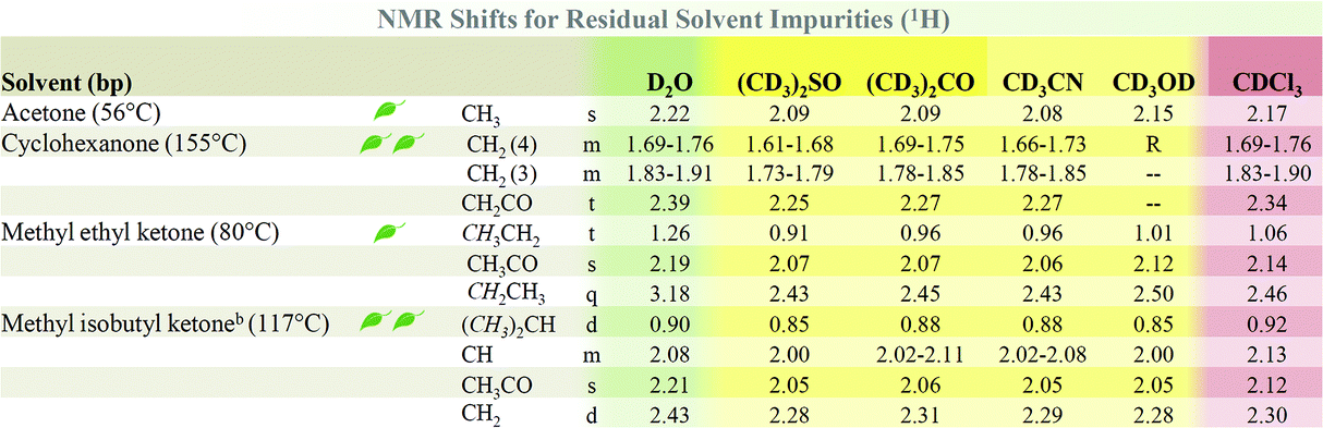 Nmr Solvent Impurities Chart