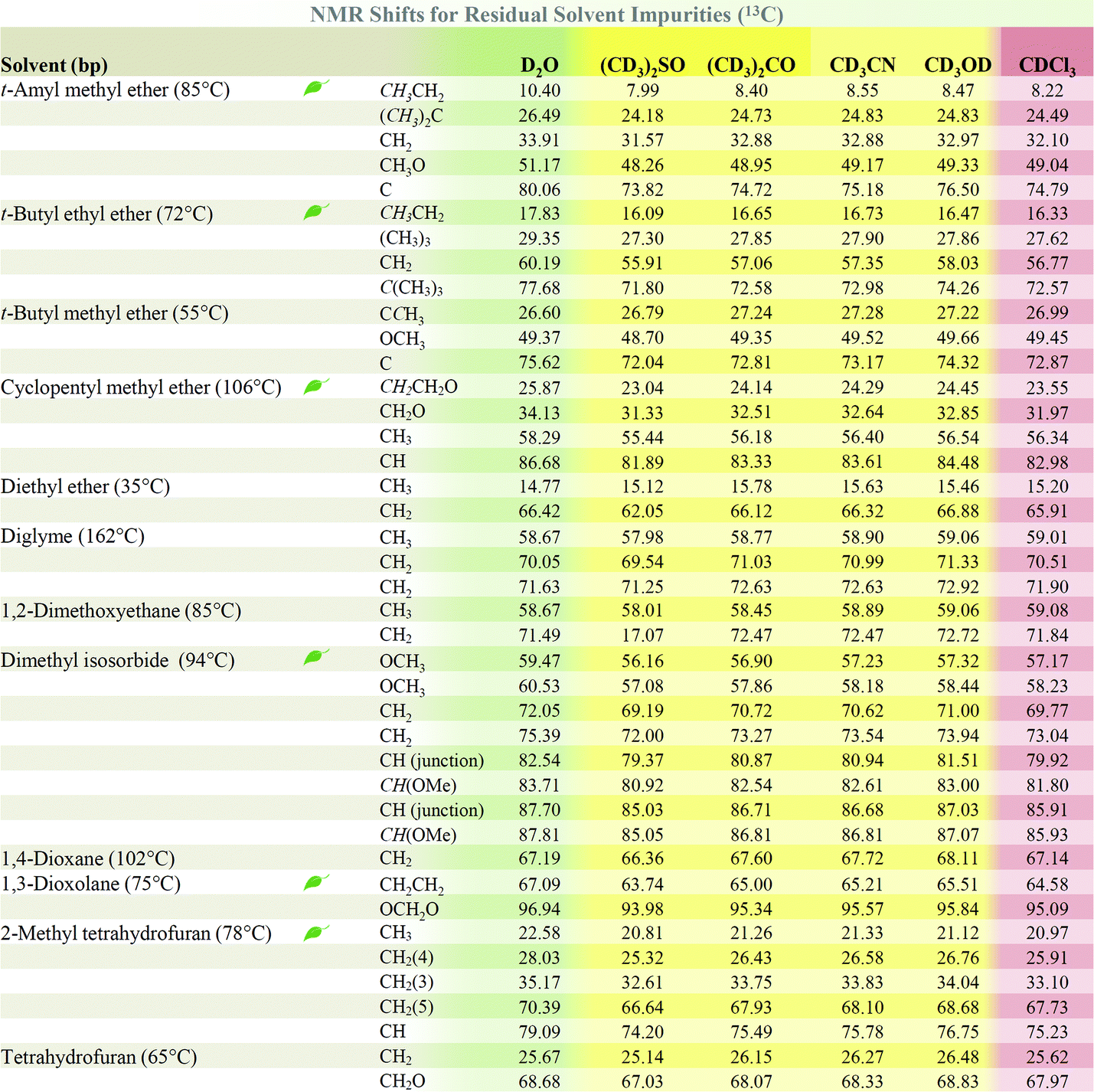 Nmr Solvent Data Chart