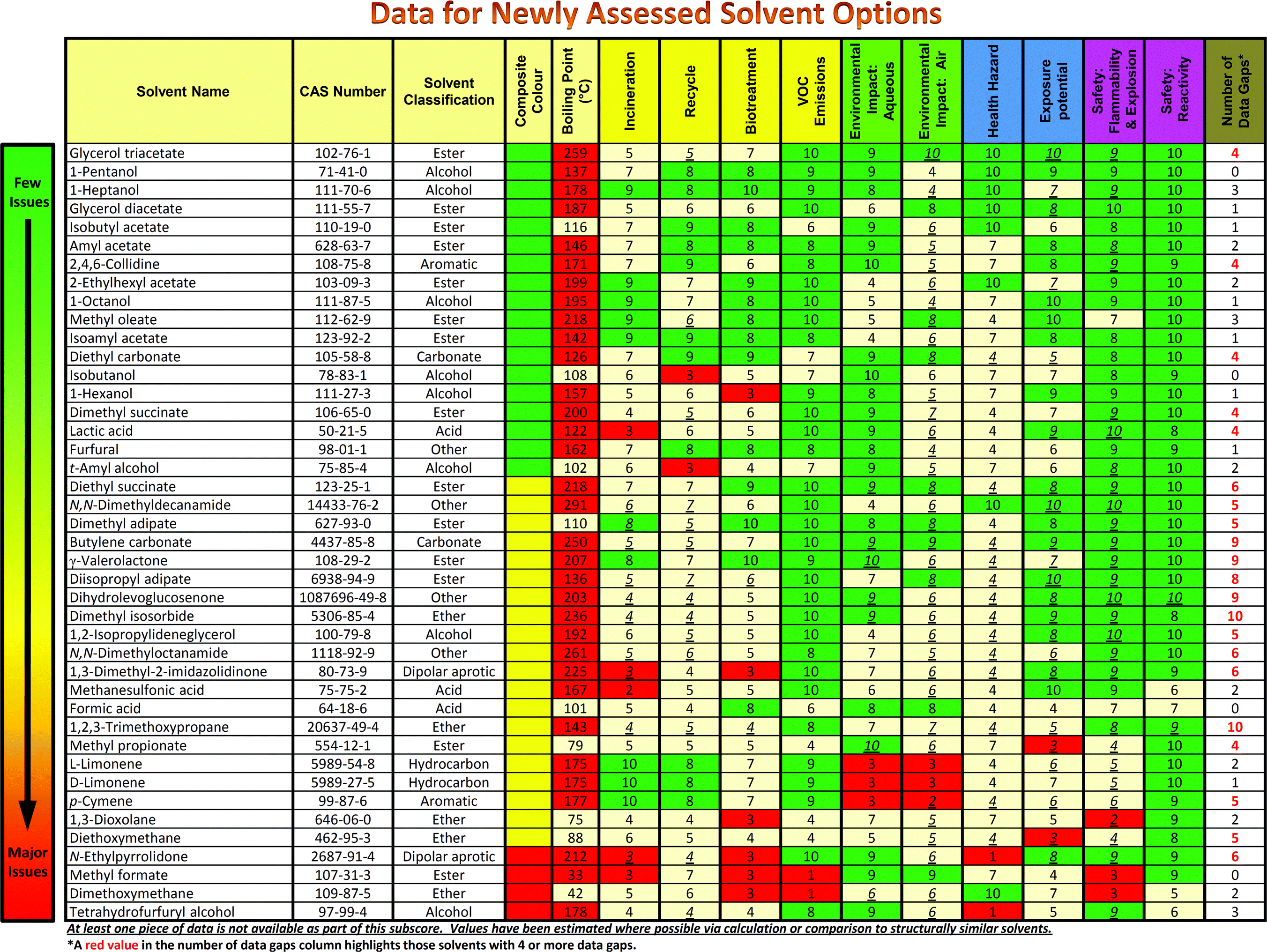 Solvent Volatility Chart