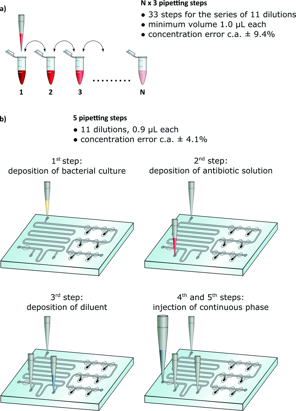 Antibiograms in five pipetting steps precise dilution assays in sub