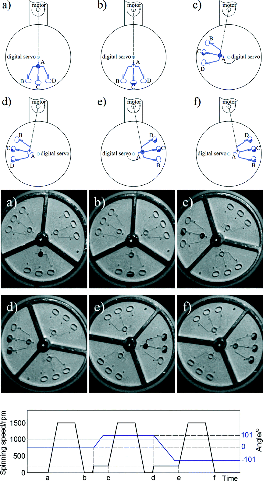 Enhanced versatility of fluid control in centrifugal microfluidic