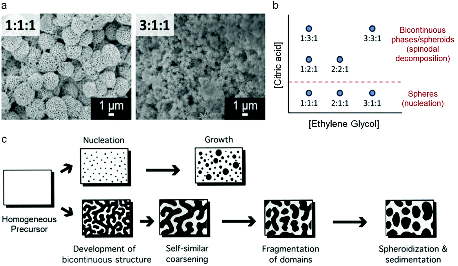 The Evolution Of ‘sol–gel’ Chemistry As A Technique For Materials ...