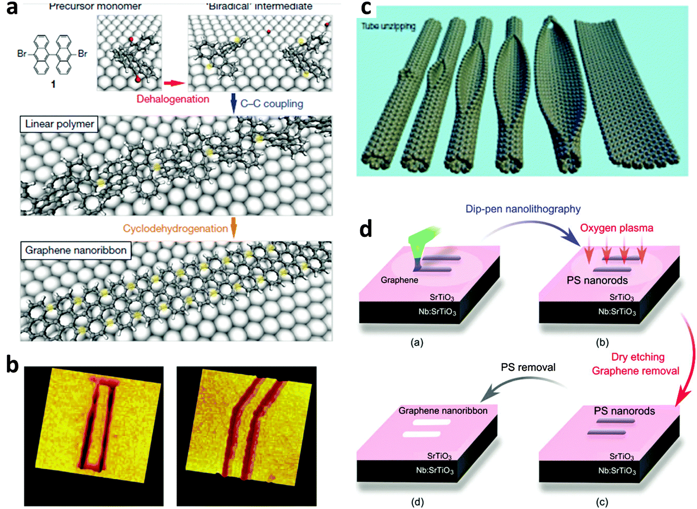 Recent Progress In Fabrication Techniques Of Graphene Nanoribbons ...