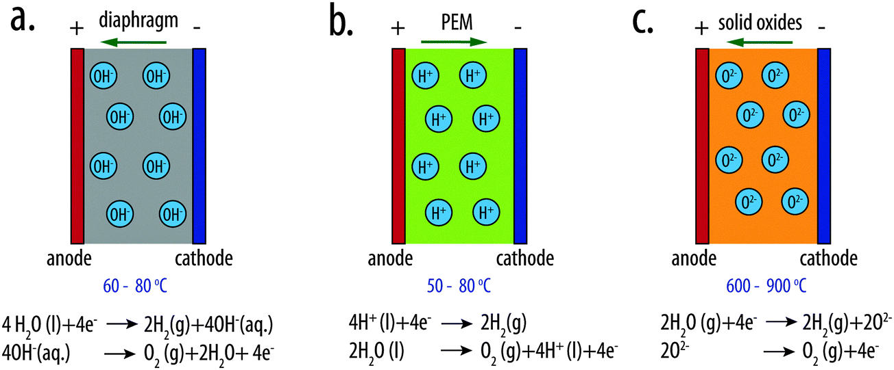 Principles And Implementations Of Electrolysis Systems For Water ...