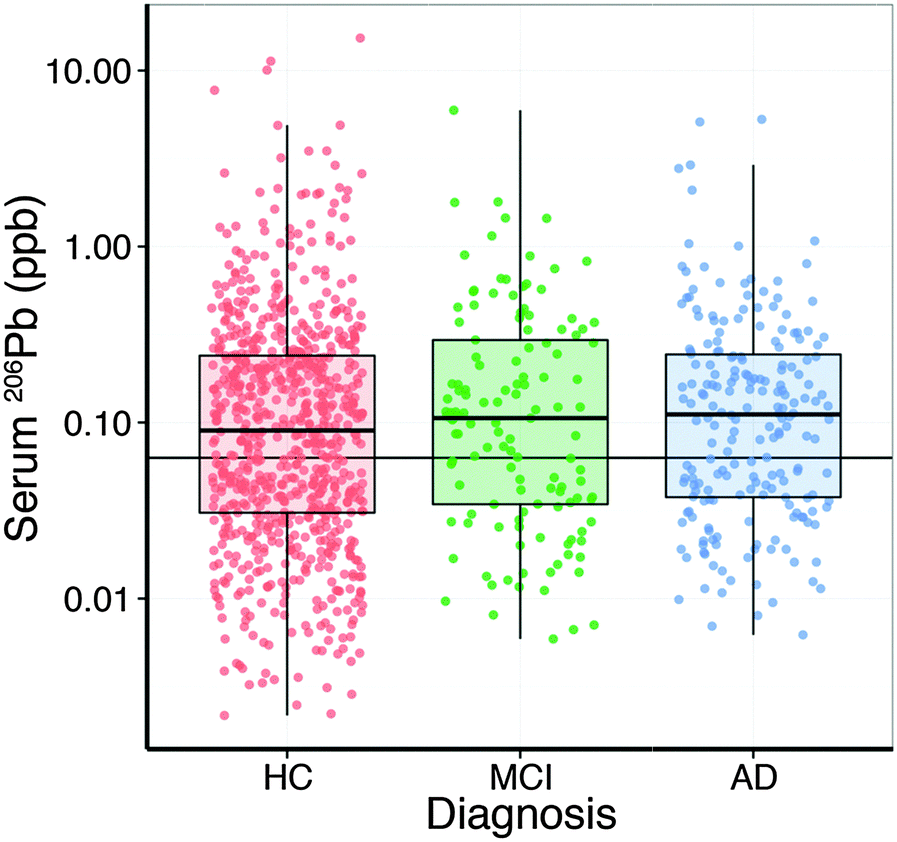 Lead and manganese levels in serum and erythrocytes in Alzheimer's