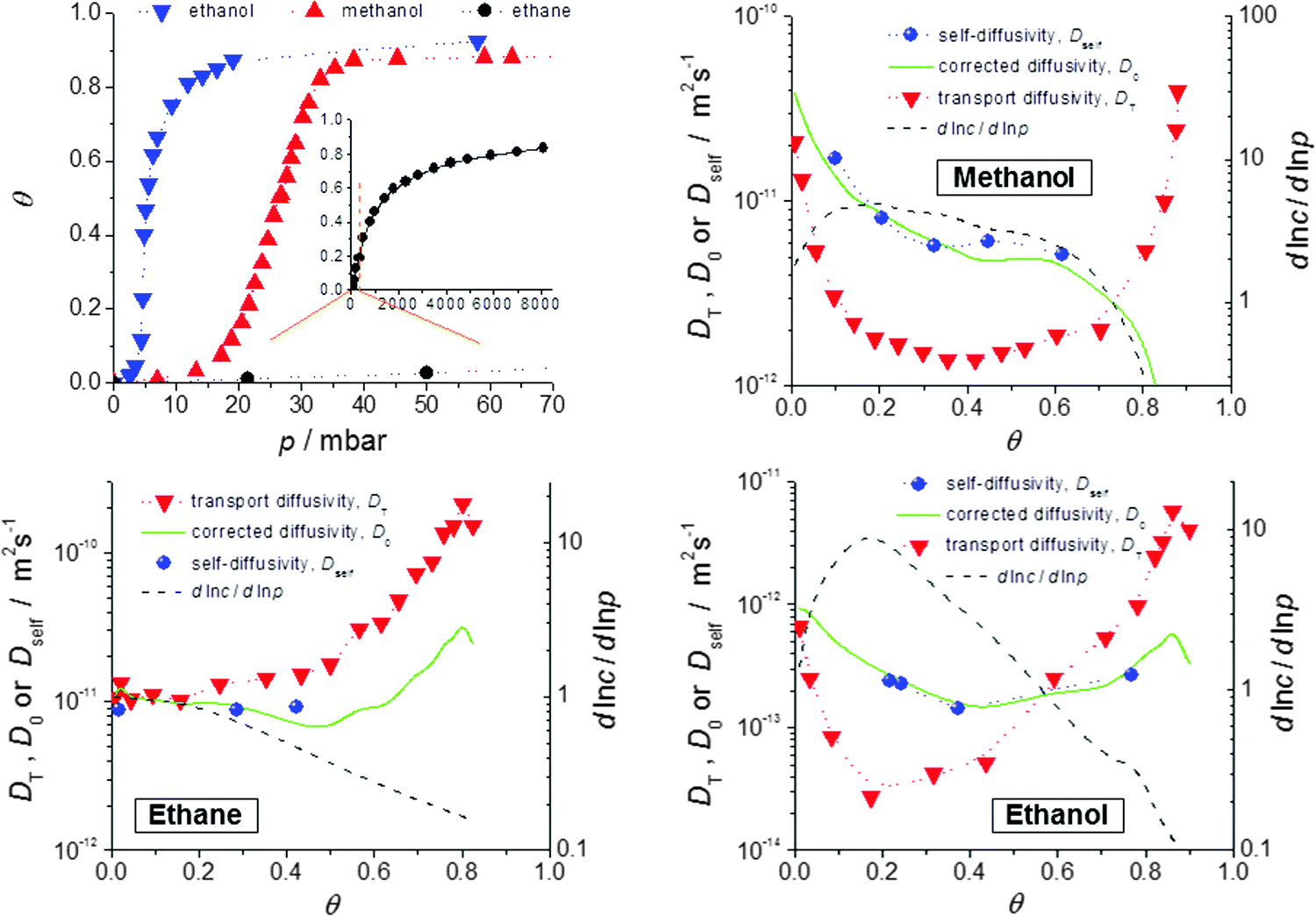 Diffusion in nanoporous materials: fundamental principles, insights and ...