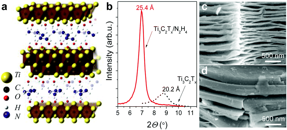 The Effect Of Hydrazine Intercalation On The Structure And Capacitance Of 2d Titanium Carbide Mxene Nanoscale Rsc Publishing