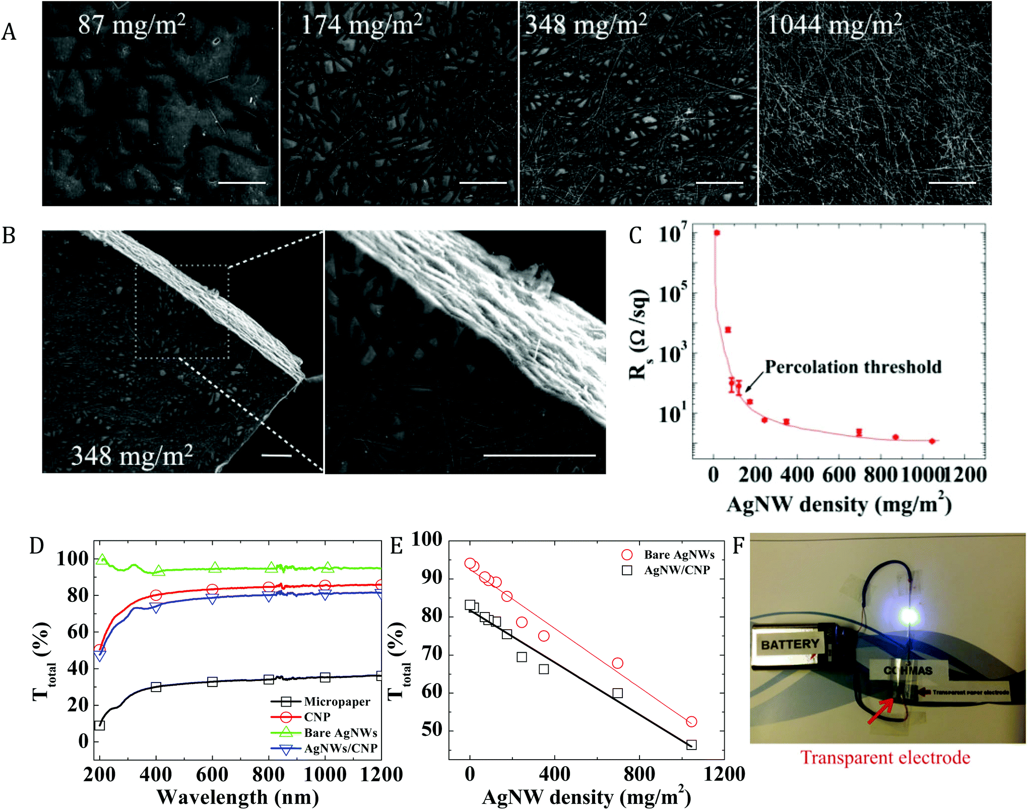 Highly Transparent Low Haze Hybrid Cellulose Nanopaper As Electrodes For Flexible Electronics Nanoscale Rsc Publishing