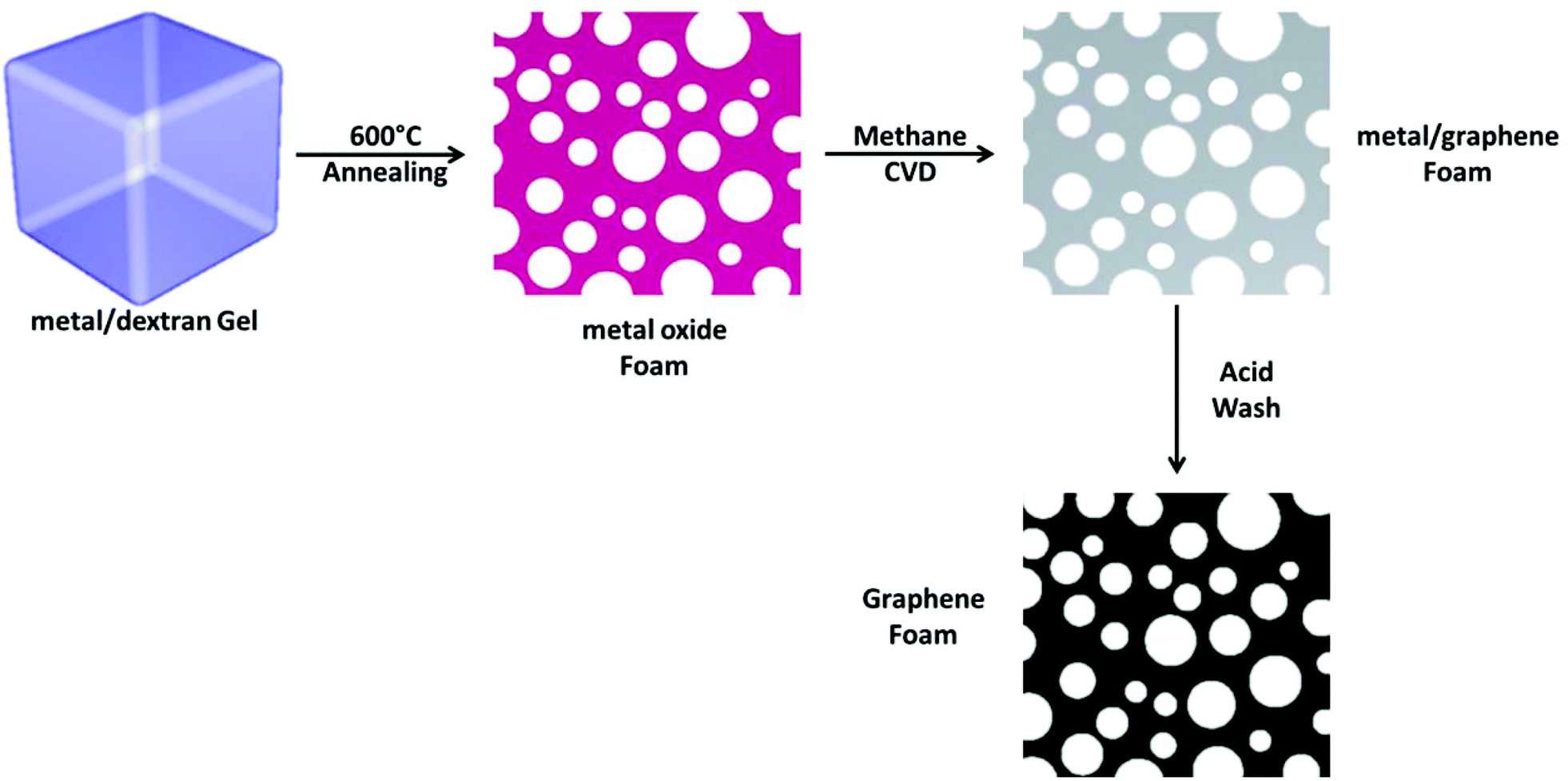 Formation of 3D graphene foams on soft templated metal monoliths