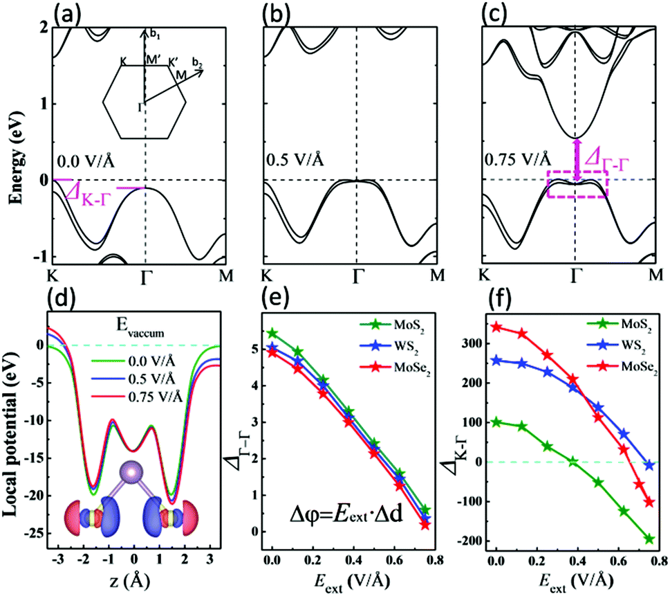Nonlinear Rashba Spin Splitting In Transition Metal Dichalcogenide Monolayers Nanoscale Rsc Publishing