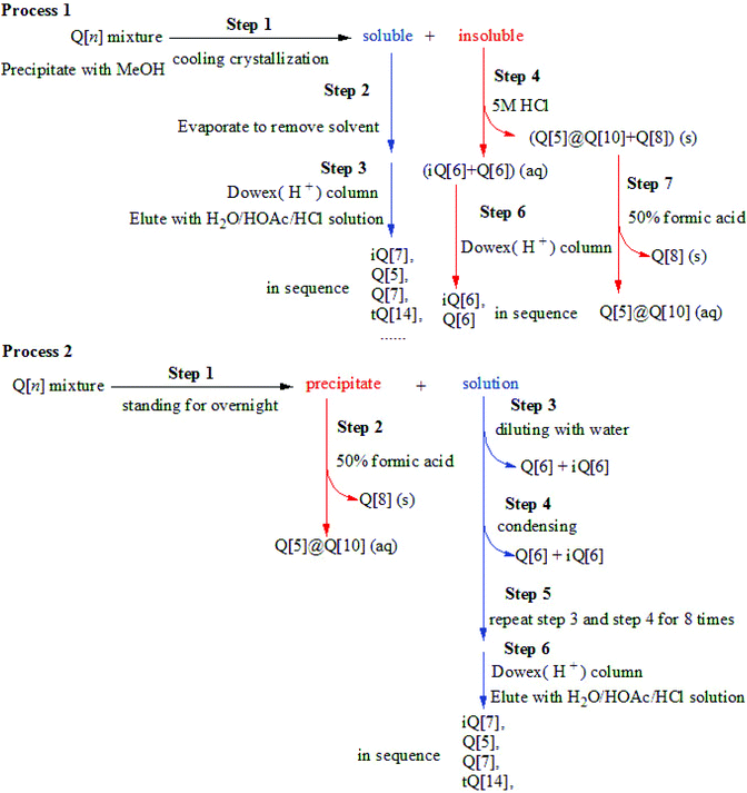 Synthesis And Separation Of Cucurbit N Urils And Their Derivatives Organic Biomolecular Chemistry Rsc Publishing