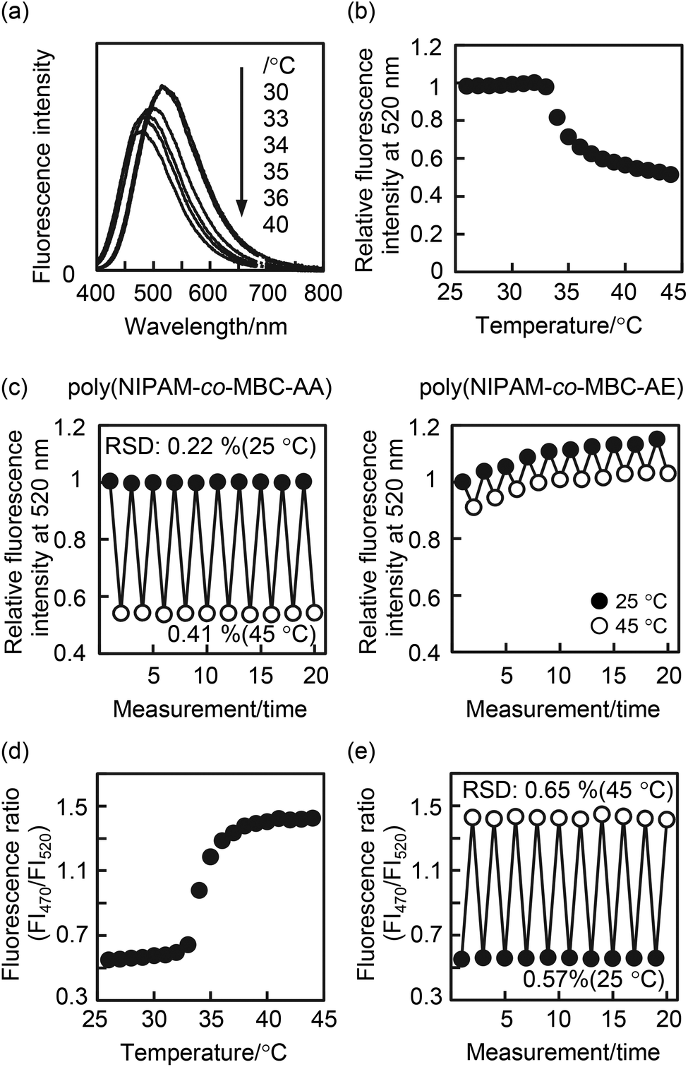 A Fluorescent Acrylamide Type Monomer Bearing An Environment Sensitive Methoxybenzocoumarin Structure For The Development Of Functional Polymeric Sensors Photochemical Photobiological Sciences Rsc Publishing
