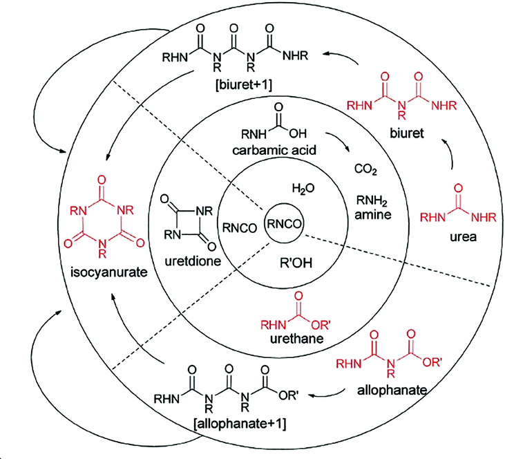 Blocked isocyanates from analytical and experimental considerations to