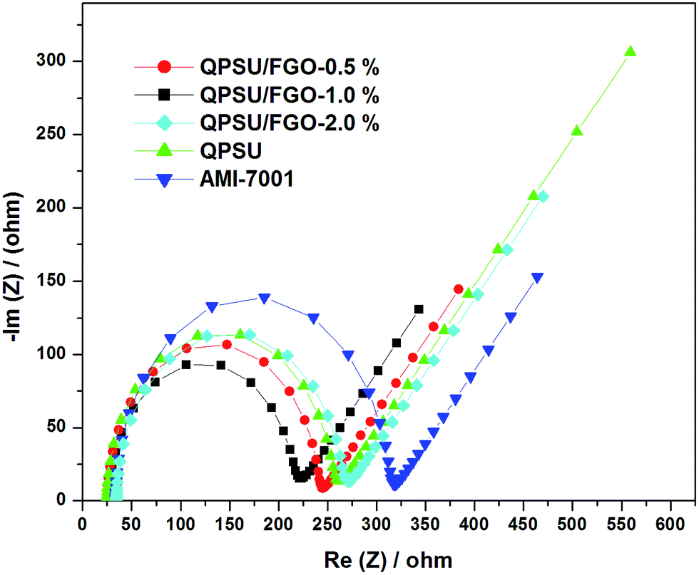 A Facile Modification Of A Polysulphone Based Anti Biofouling Anion Exchange Membrane For Microbial Fuel Cell Application Rsc Advances Rsc Publishing