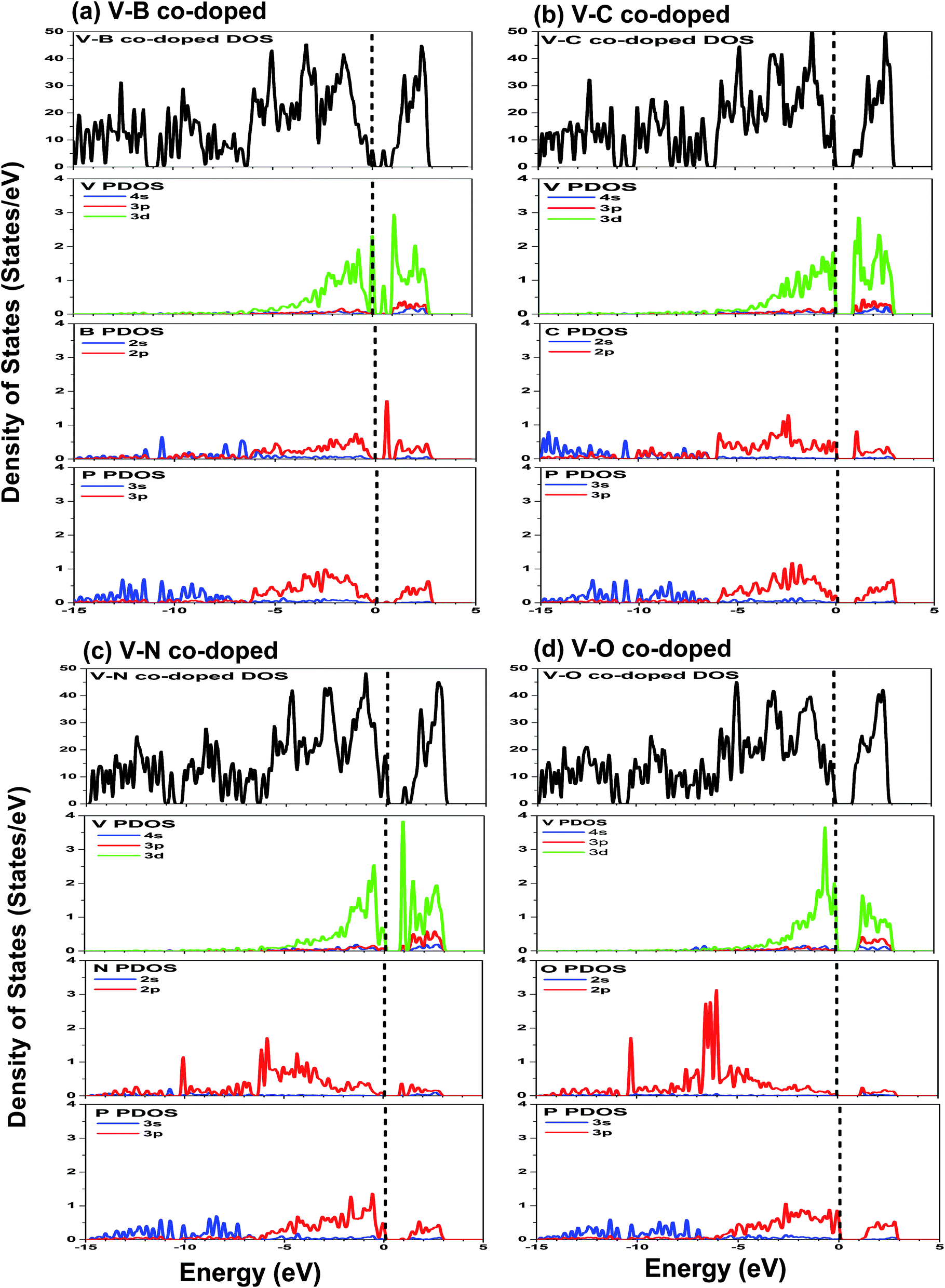 Tuning The Electronic And Optical Properties Of Phosphorene By Transition Metal And Nonmetallic Atom Co Doping Rsc Advances Rsc Publishing