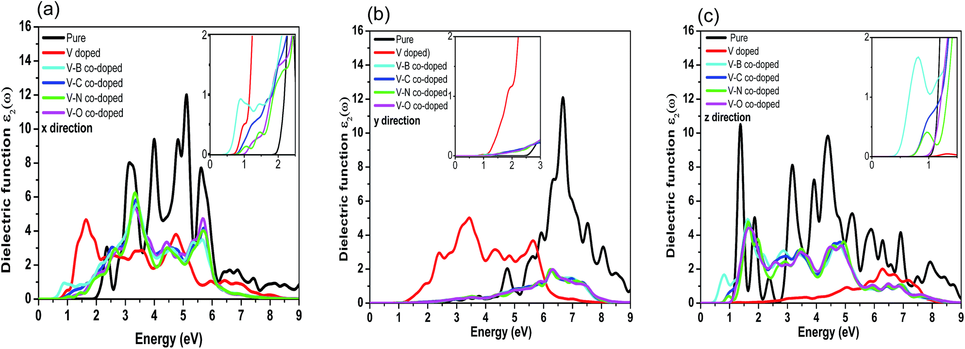 Tuning The Electronic And Optical Properties Of Phosphorene By Transition Metal And Nonmetallic Atom Co Doping Rsc Advances Rsc Publishing