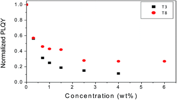 Synthesis and properties of pteridine-2,4-dione-functionalised ...