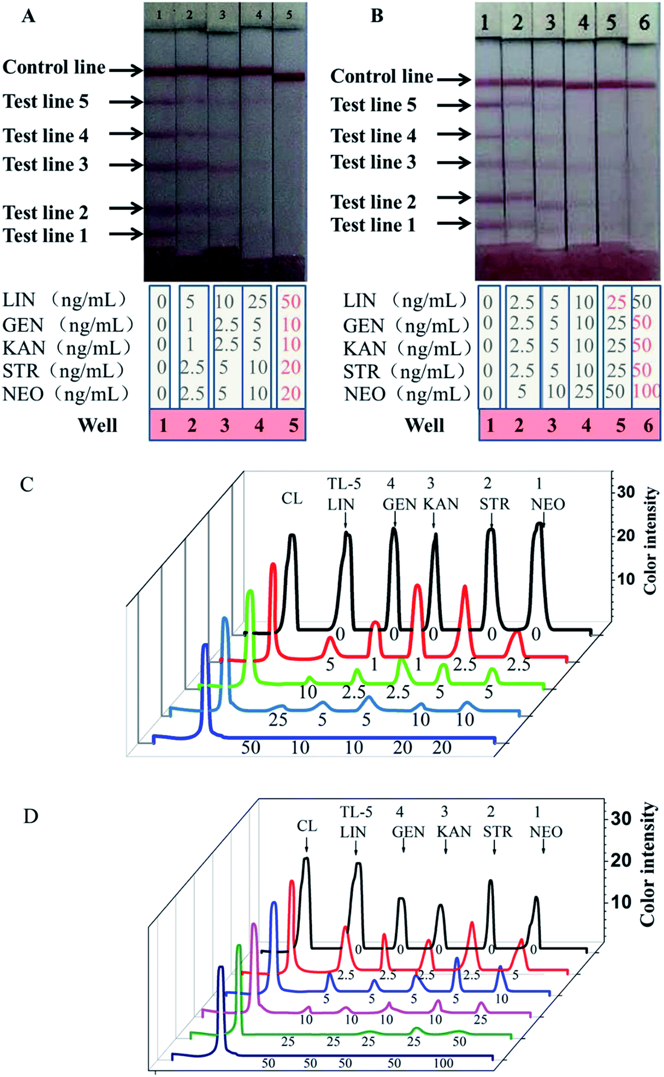 Multiplex Lateral Flow Immunoassay For Five Antibiotics Detection Based On Gold Nanoparticle