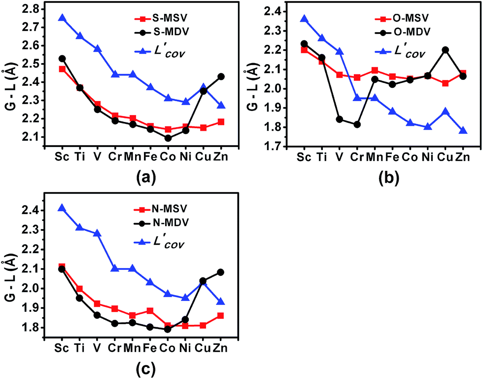 Novel Insights Into L Cysteine Adsorption On Transition Metal Doped Graphene Influences Of The Dopant And The Vacancy Rsc Advances Rsc Publishing