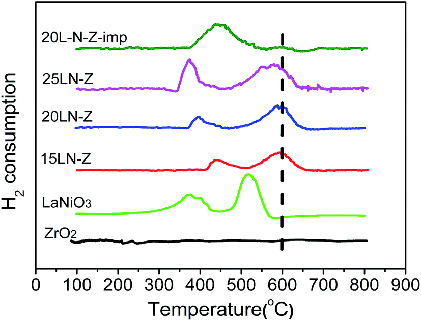 Ni Nanoparticles Highly Dispersed On Zro2 And Modified With La2o3 For Co Methanation Rsc Advances Rsc Publishing