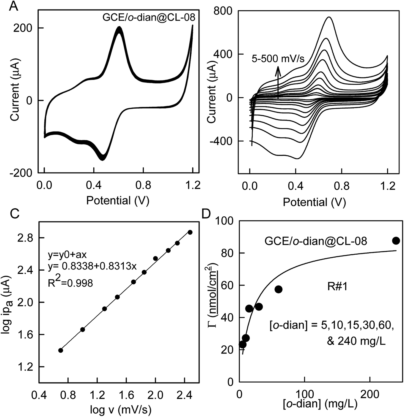 Fish Embryo Toxicity Assessment Of O Dianisidine In Clarias Gariepinus And Its Electrochemical Treatment In Aquatic Samples Using Super Conductive Carbon Black Rsc Advances Rsc Publishing