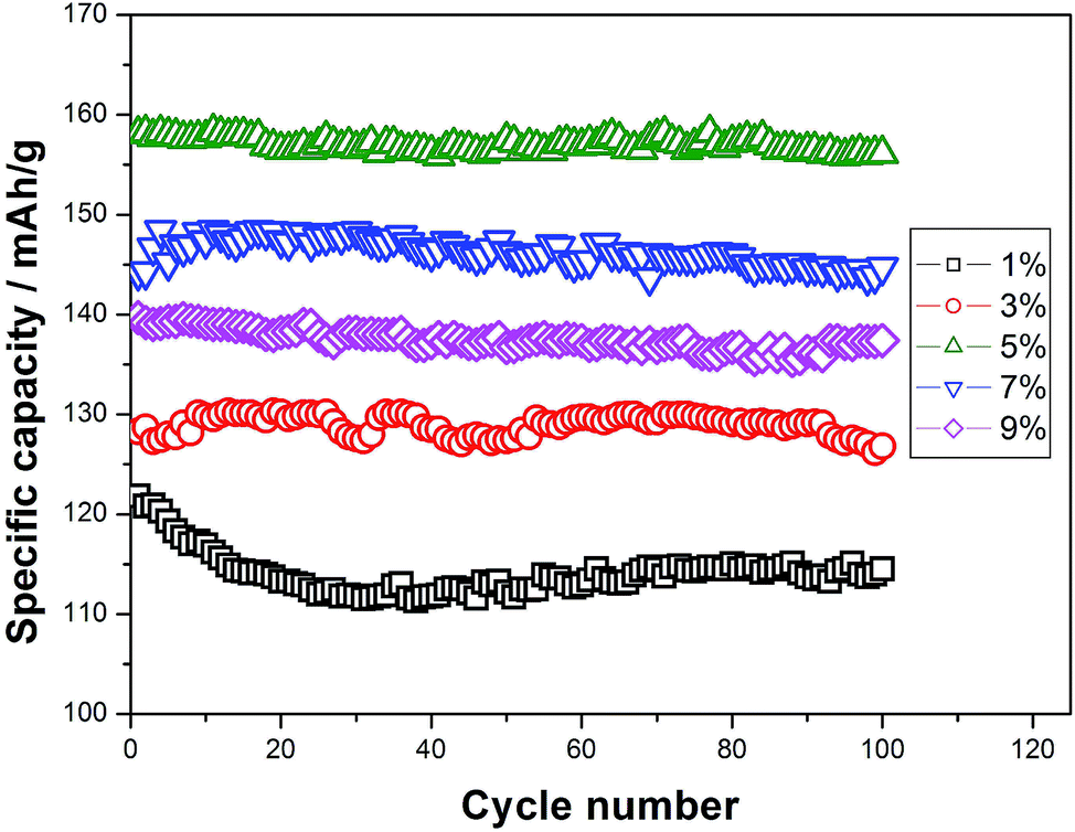 Effects Of Fe2 Ion Doping On Limnpo4 Nanomaterial For Lithium Ion Batteries Rsc Advances Rsc Publishing