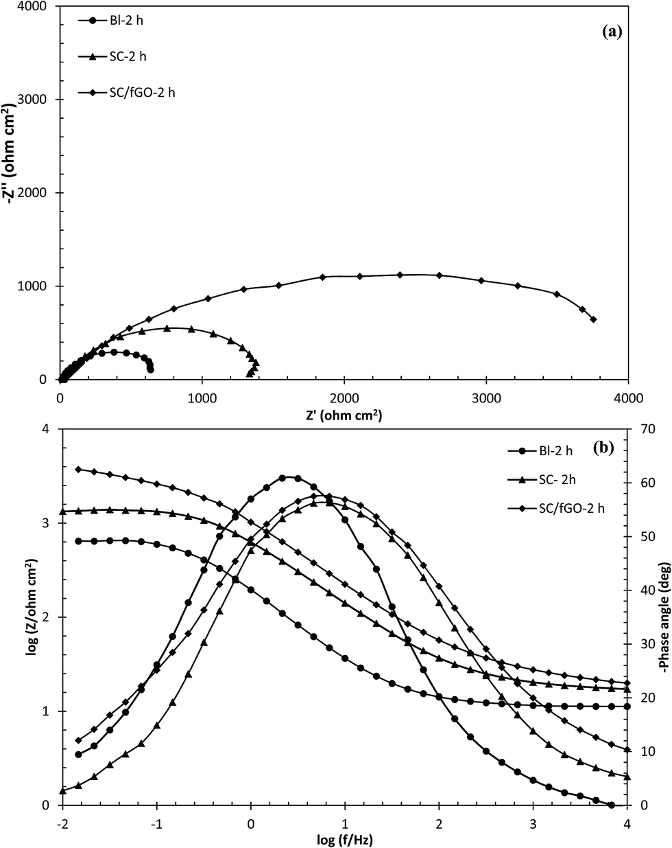 Hybrid Silane Coating Reinforced With Silanized Graphene Oxide Nanosheets With Improved Corrosion Protective Performance Rsc Advances Rsc Publishing