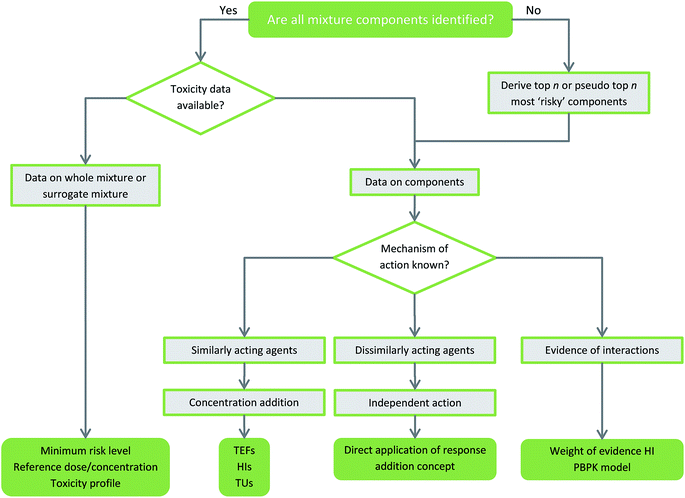 Risk assessment of environmental mixture effects - RSC Advances (RSC ...