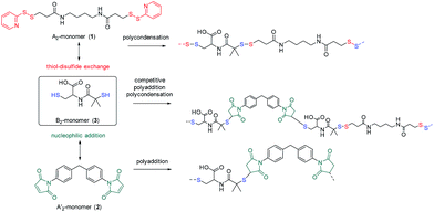 Competing and simultaneous click reactions at the interface and in ...