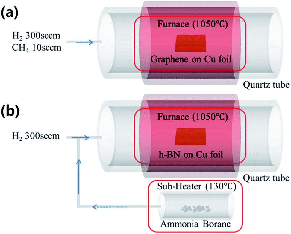 High Yield Fabrication Of Suspended Two Dimensional Materials For Atomic Resolution Imaging Rsc Advances Rsc Publishing