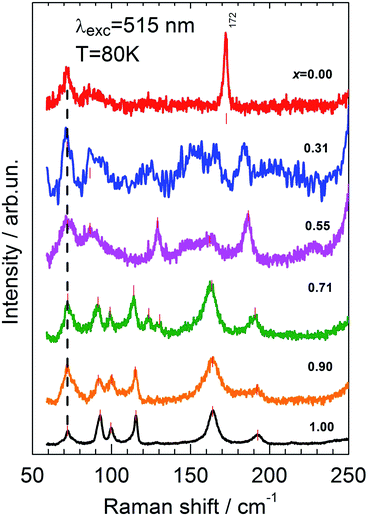 Optical Properties Of Quaternary Kesterite Type Cu 2 Znsn 1−x Ge X S 4 Crystalline Alloys 1238