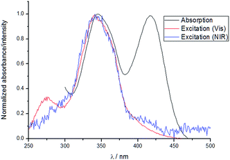 lanthanide absorption spectra
