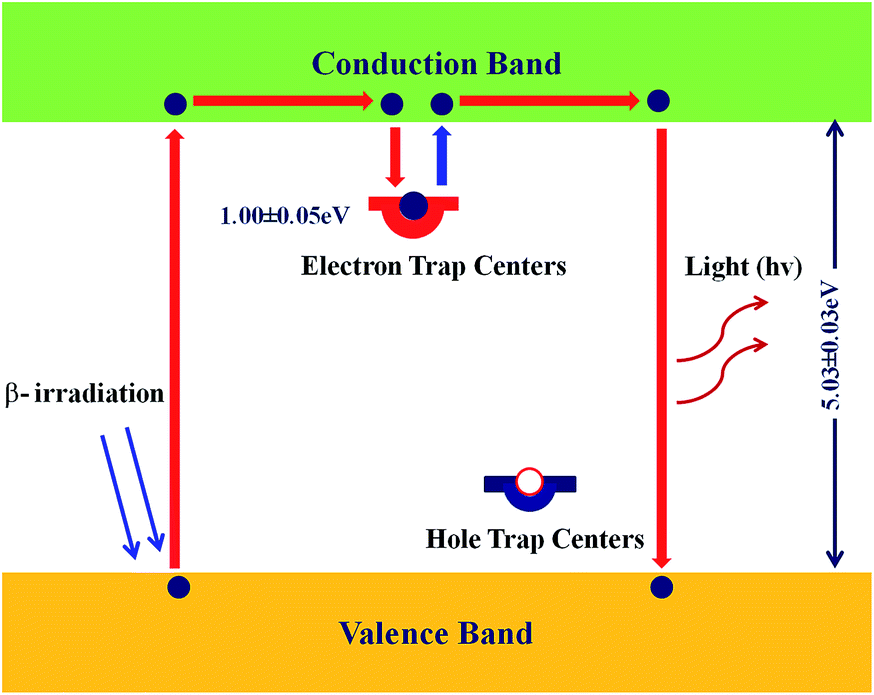 Thermoluminescence Kinetic Features Of Eu3 Doped Strontium - 