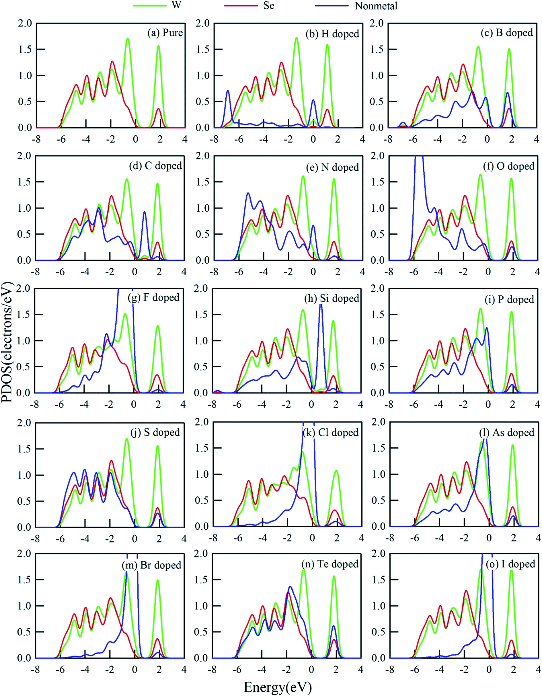 The Effects Of Nonmetal Dopants On The Electronic Optical And Catalytic Performances Of Monolayer Wse2 By A First Principles Study Rsc Advances Rsc Publishing